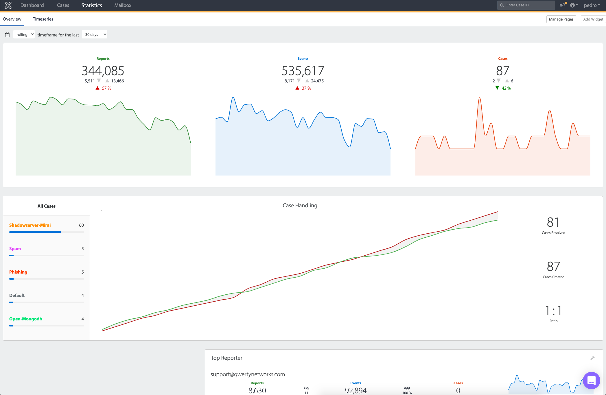 AbuseHQ dashboard