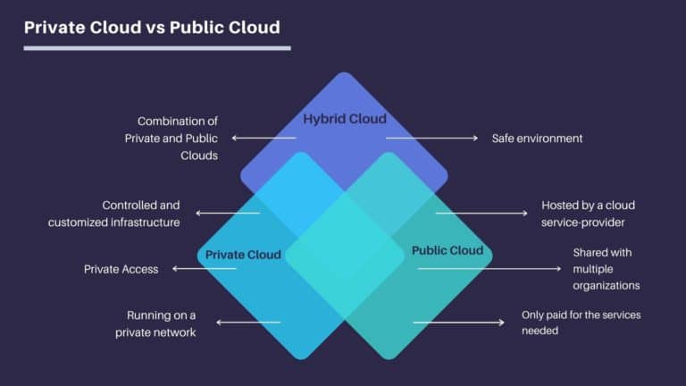 Is a Private Cloud More Secure Than a Public Cloud?