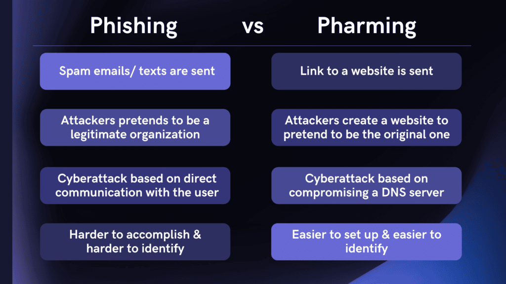 Explaining The Difference Between Phishing And Pharming - Cybersecurity ...